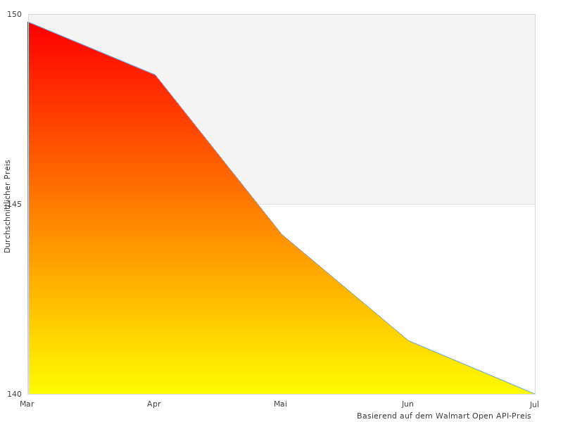 Schätzte dieses Bild von VitaloBett Sommer