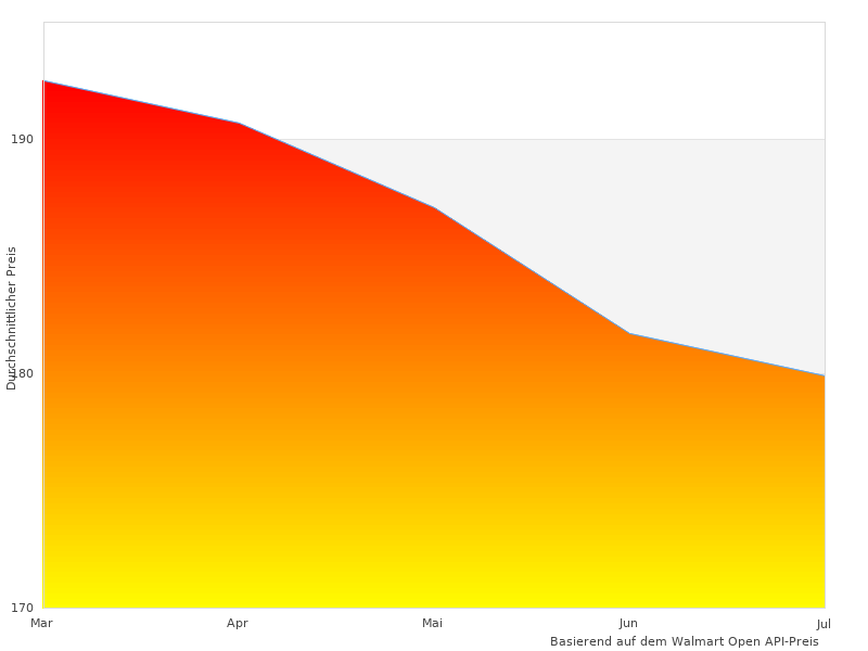 Ich habe 180x200cm Härtegrad genossen