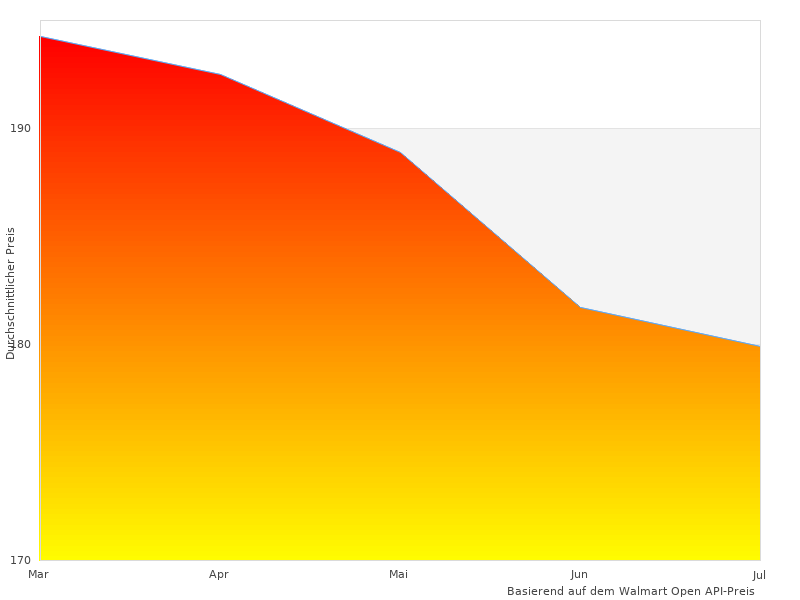  5 Industrie diesen Monat genommen