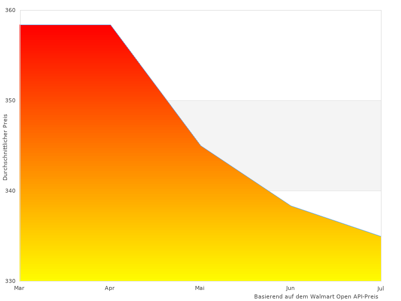 Vielleicht möchten Sie dieses hansgrohe Duschkopf sehen