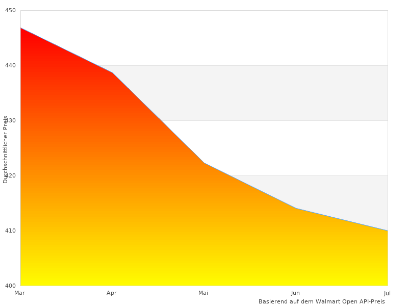 Vielen Dank für Ihren Beitrag zu Zwilling 64060-004-0