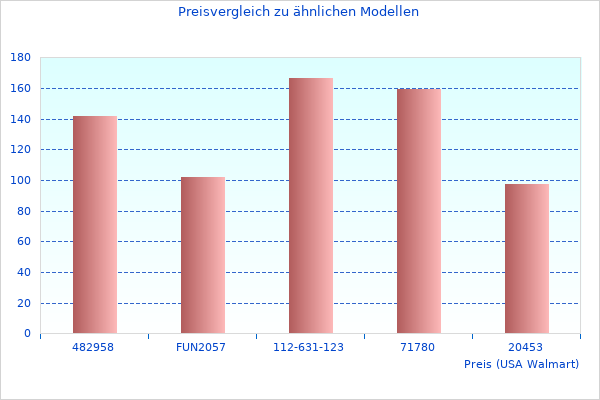 Ich habe die aktualisierten Informationen zum Grad-Saugd Se FC682601 genossen