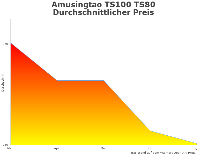 Infografik des Amusingtao TS100 15943458912762