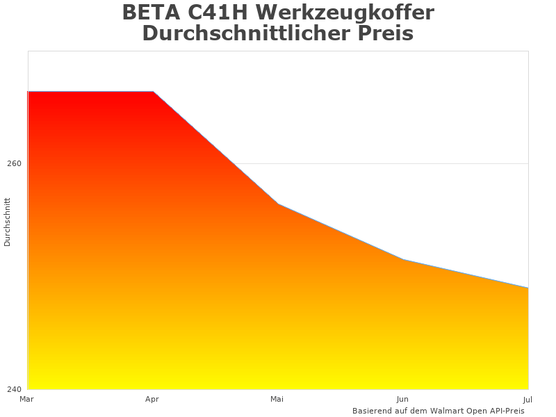 Vergleichstabelle des BETA C41H 41000002