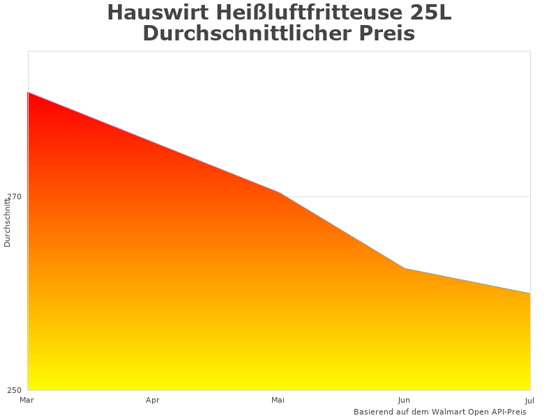 Infografik des Hauswirt Heißluftfritteuse K5pro