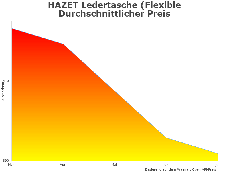 Analysegrafik des HAZET Ledertasche 1520/64