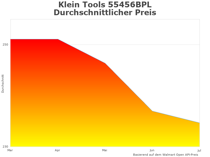 Diagramm des Klein Tools 55452RTB