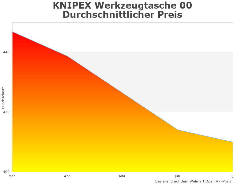Darstellung der PRODUC Daten