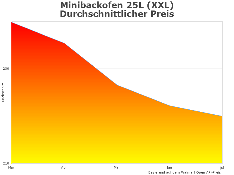 Darstellung der PRODUC Daten