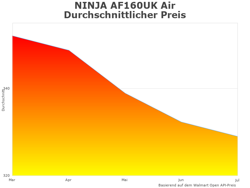 Vergleichstabelle des NINJA AF160UK