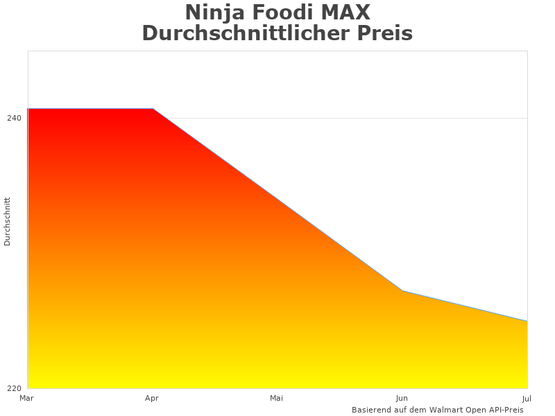 Statistiken des Ninja Foodi AF400EU