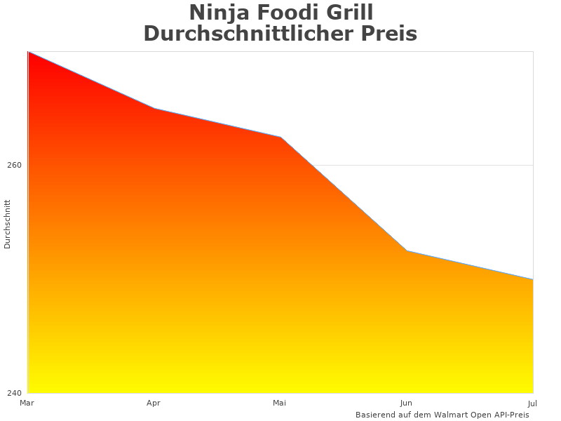 Informationen über das Ninja Foodi AG301EU