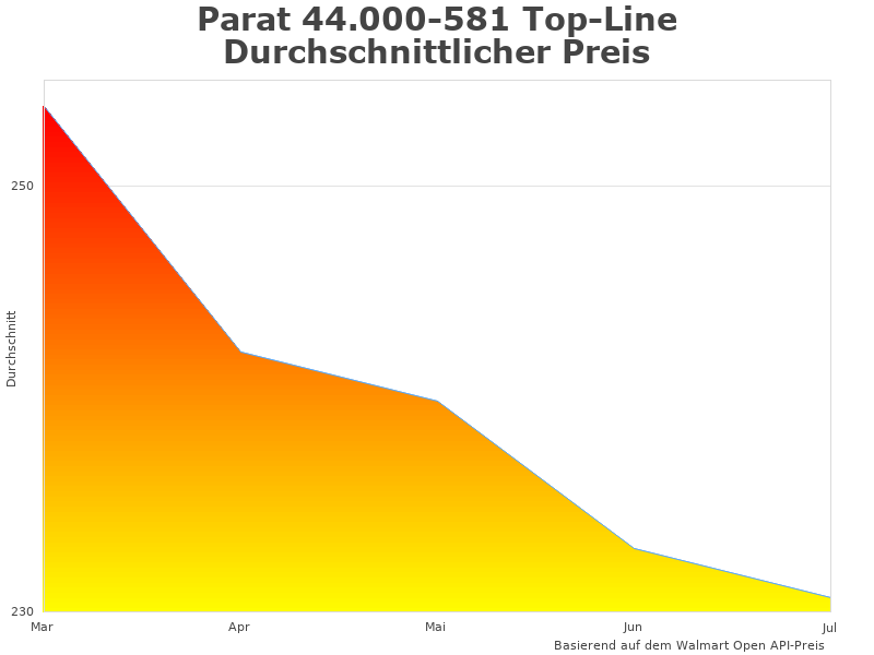 Diagramm des Parat 44.000-581 44.000.581