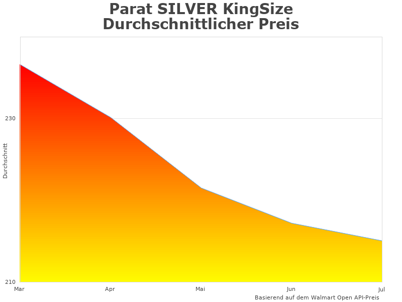 Übersicht über die Änderungen des Parat SILVER 535000171