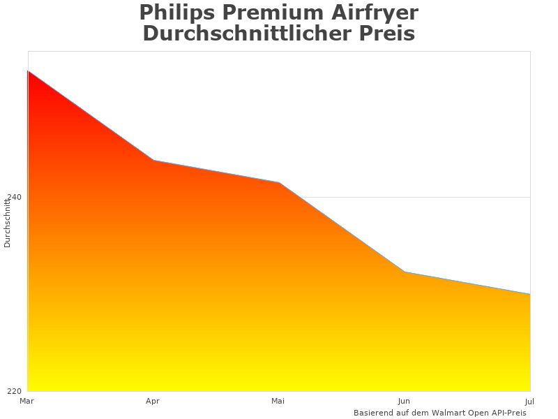 Diagramm des Philips Premium HD9762/90