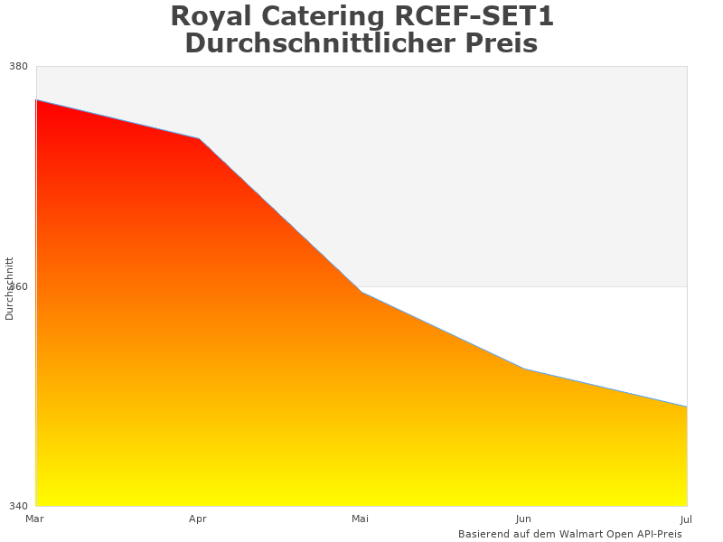 Diagramm des Royal Catering RCEF-SET1