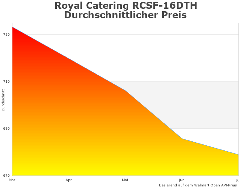 Darstellung der PRODUC Daten