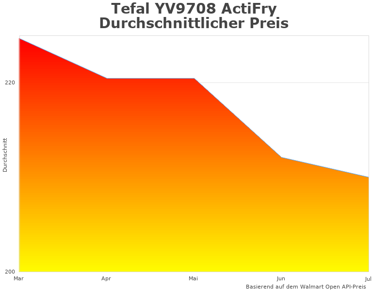 Analysegrafik des Tefal YV9708