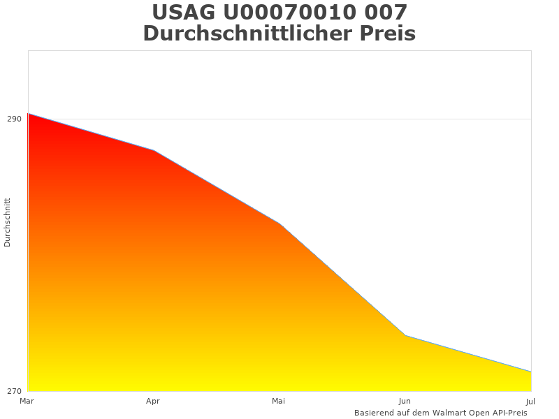 Diagramm des USAG U00070010 007 A