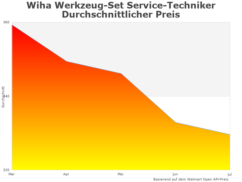 Statistiken des Wiha Werkzeug-Set 9300030
