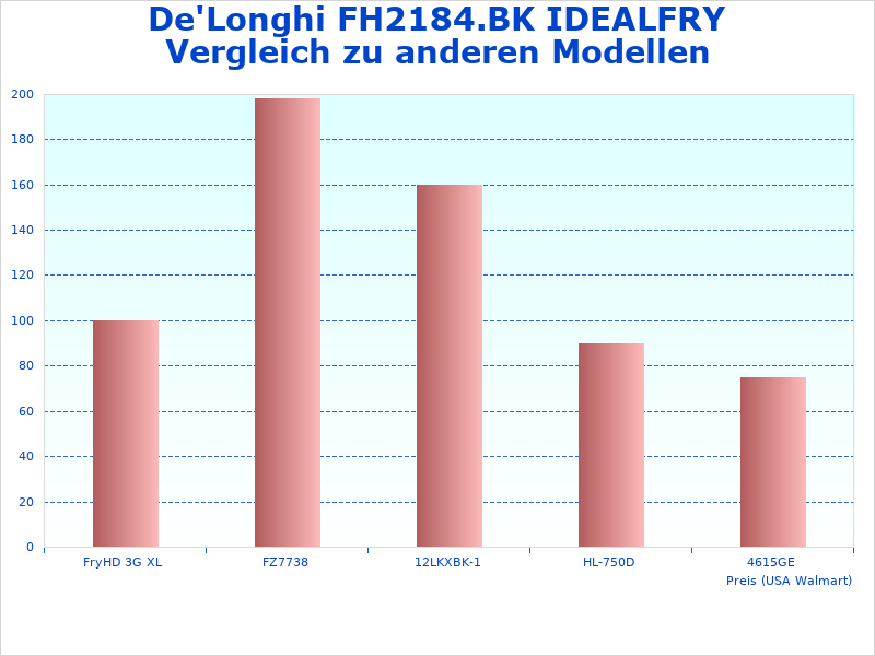 Vergleichstabelle des De'Longhi IDEALFRY Luftfritteuse