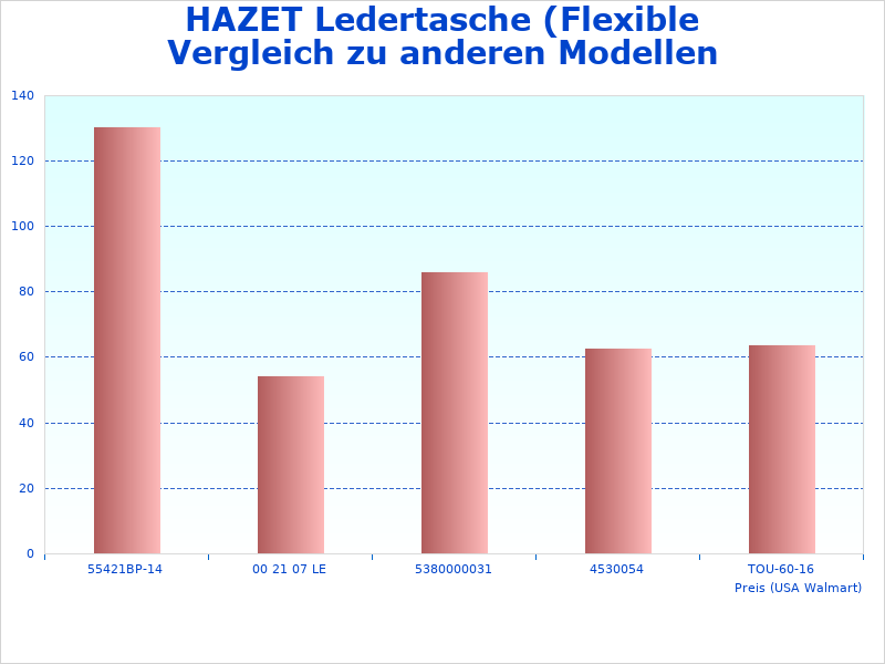 Darstellung der PRODUC Daten