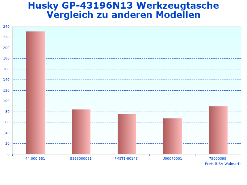 Statistiken des Husky Werkzeugtasche mit