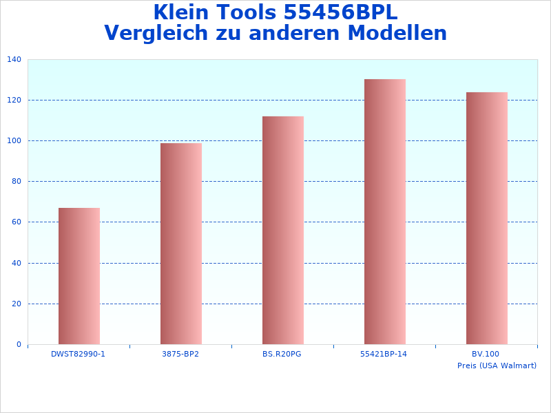 Analysegrafik des Klein 55456BPL Tradesman