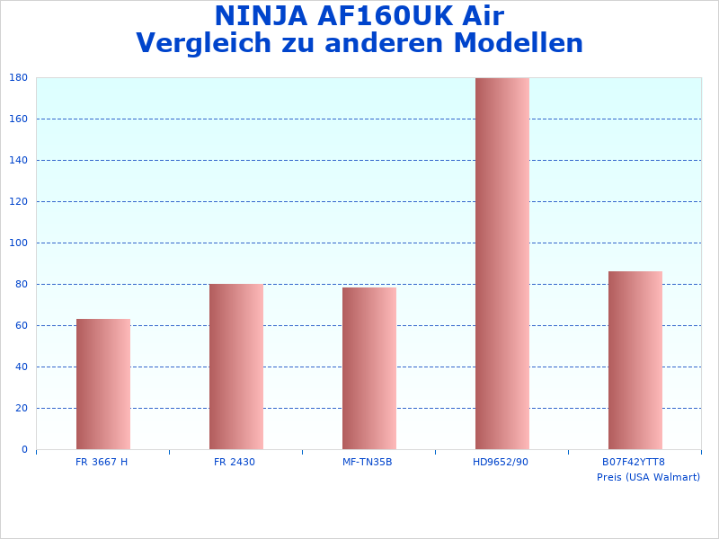 Bild des NINJA Air Fryer-Diagramms