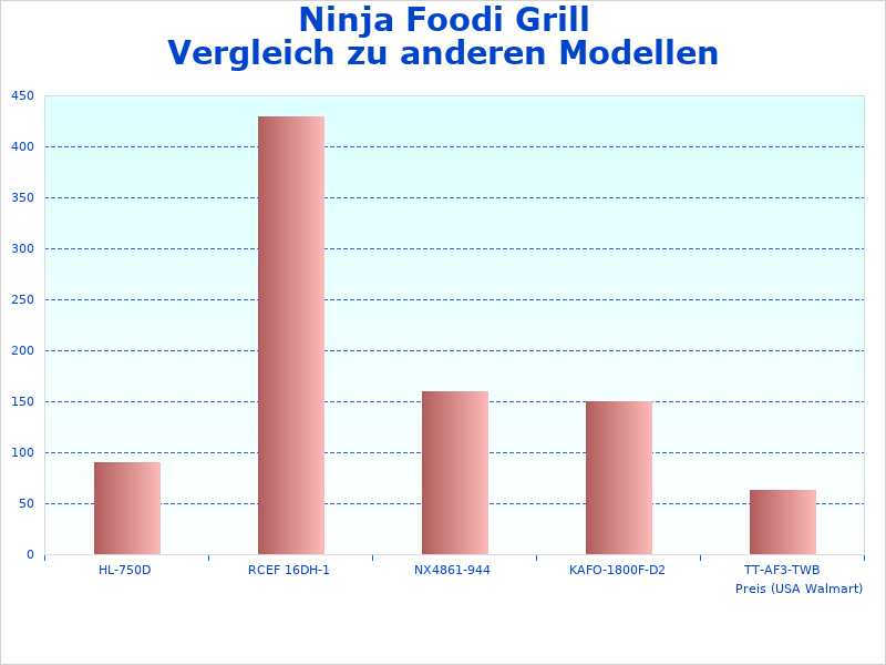 Statistiken des Ninja Grill Luftfritteuse