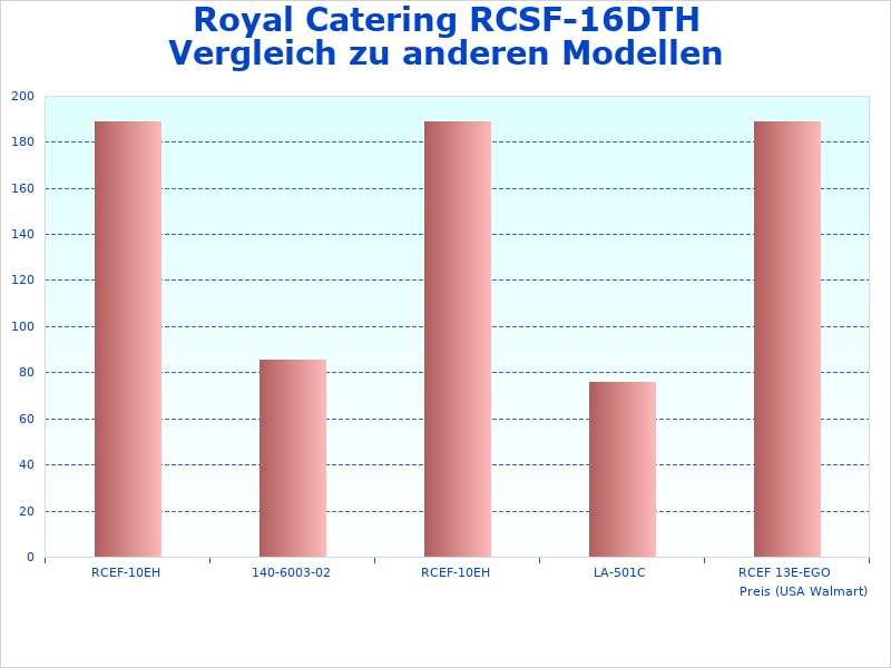 Diagramm des Royal RCSF-16DTH Fritteuse