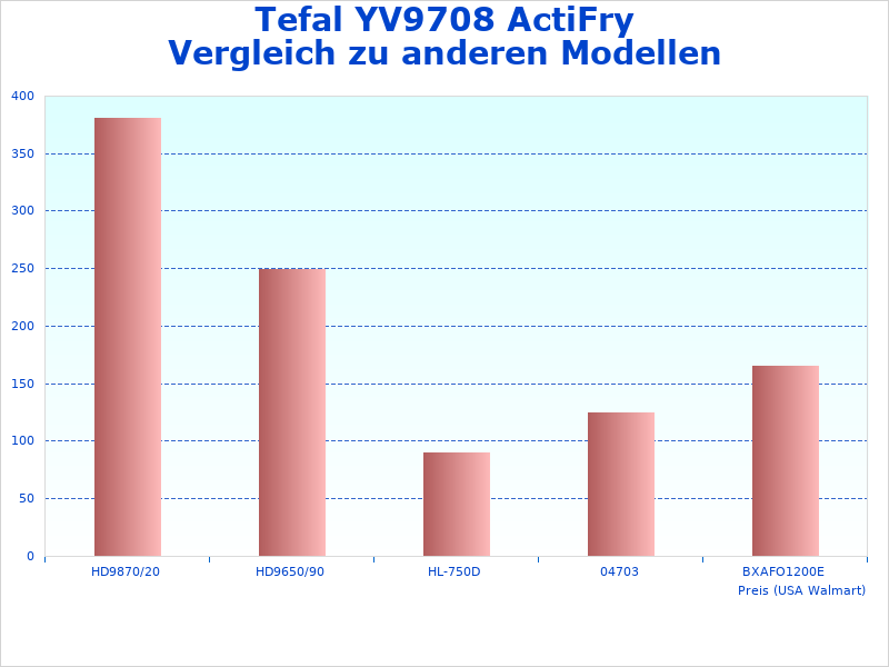 Statistiken des Tefal ActiFry Genius