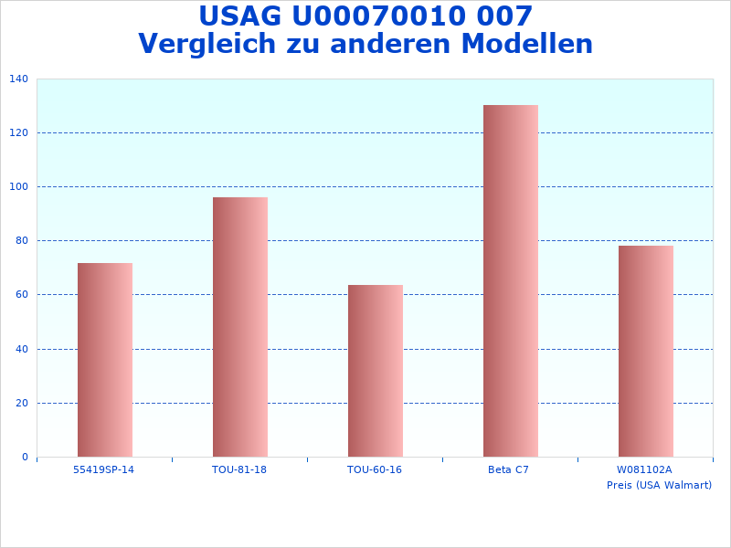 Bild des USAG 007 A-Diagramms