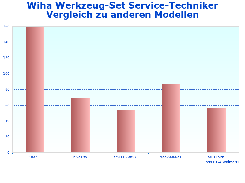 Informationen über das Wiha Service-Techniker 29-teilig